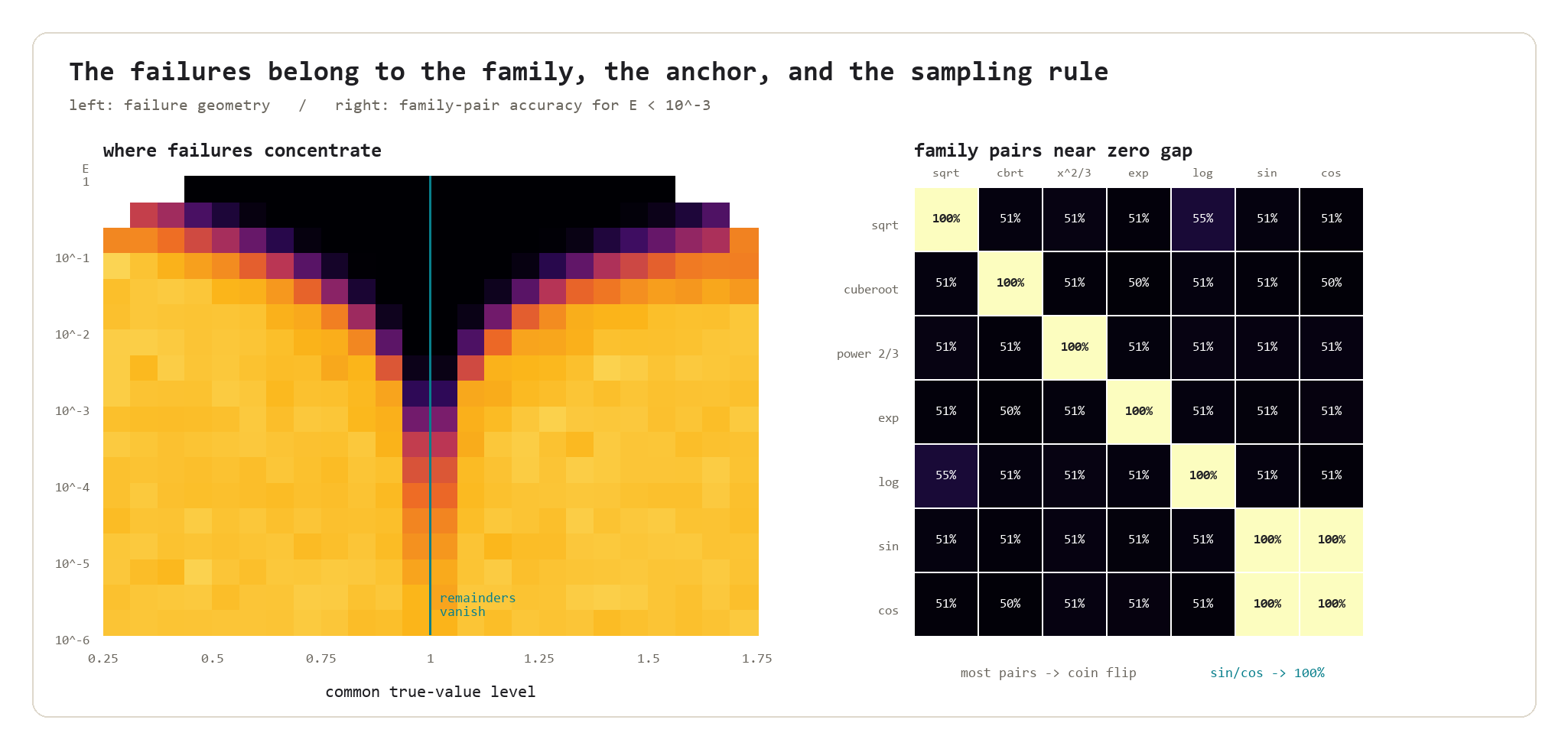 A heatmap showing failure concentration away from the common expansion value one, beside a matrix of tiny-gap ordering accuracy for each pair of standard function families