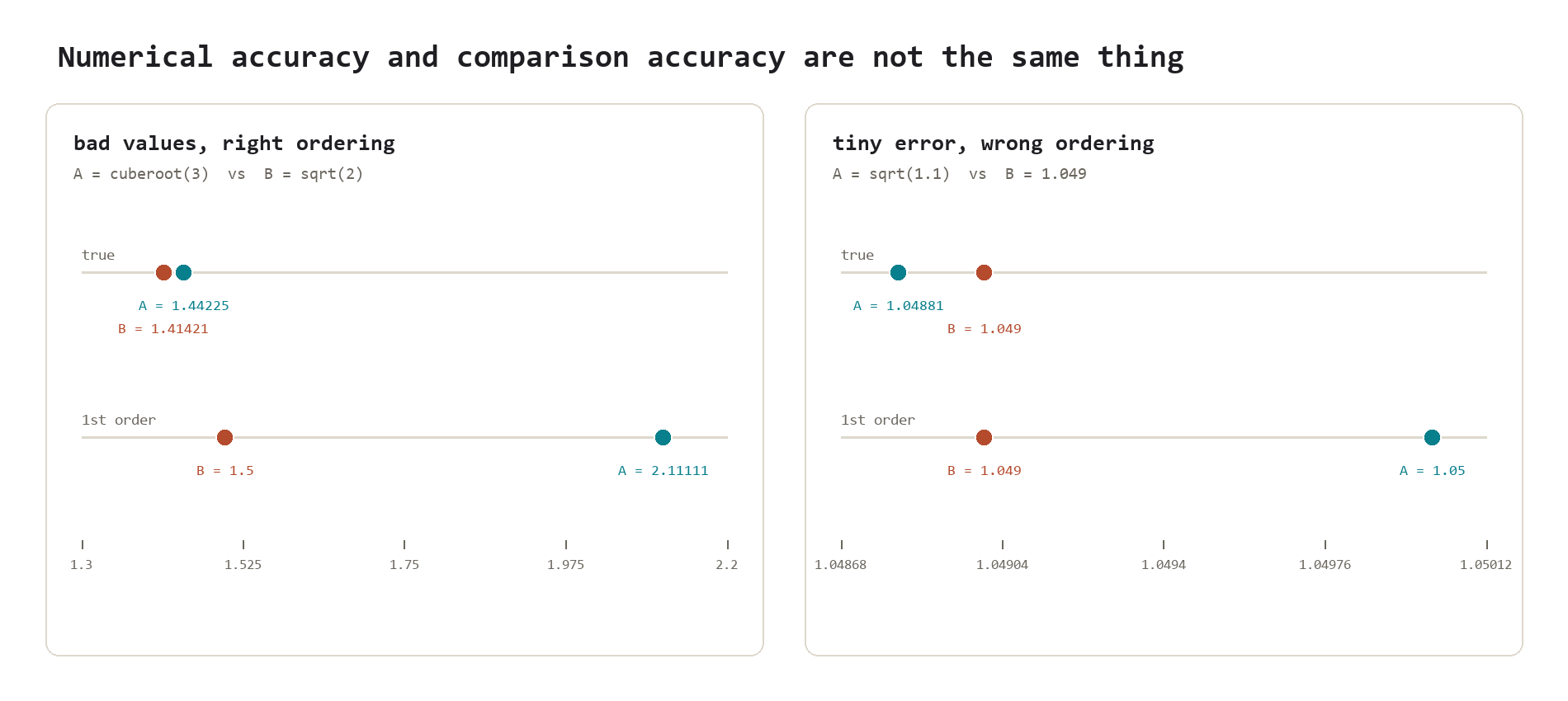 Two comparisons: a numerically bad approximation that preserves the ordering, and a tiny approximation error that reverses a very small true gap