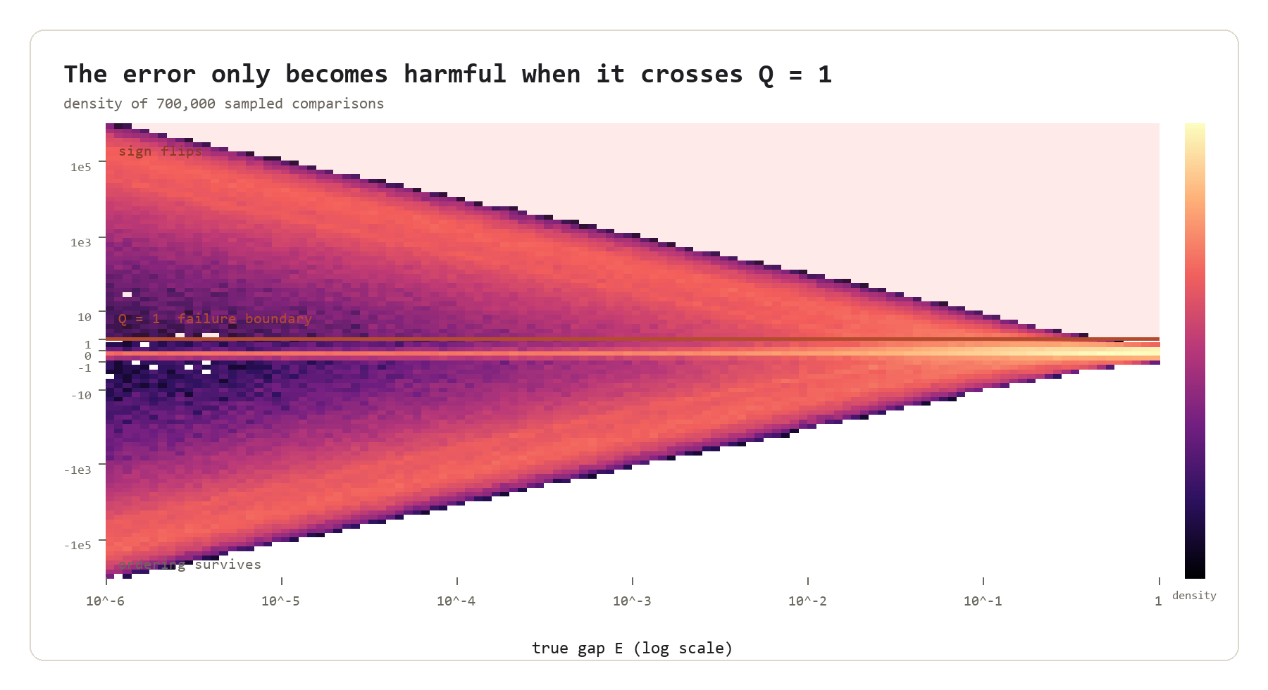 Density plot of the normalized Taylor remainder ratio Q against the true gap E, with a horizontal failure boundary at Q equals one