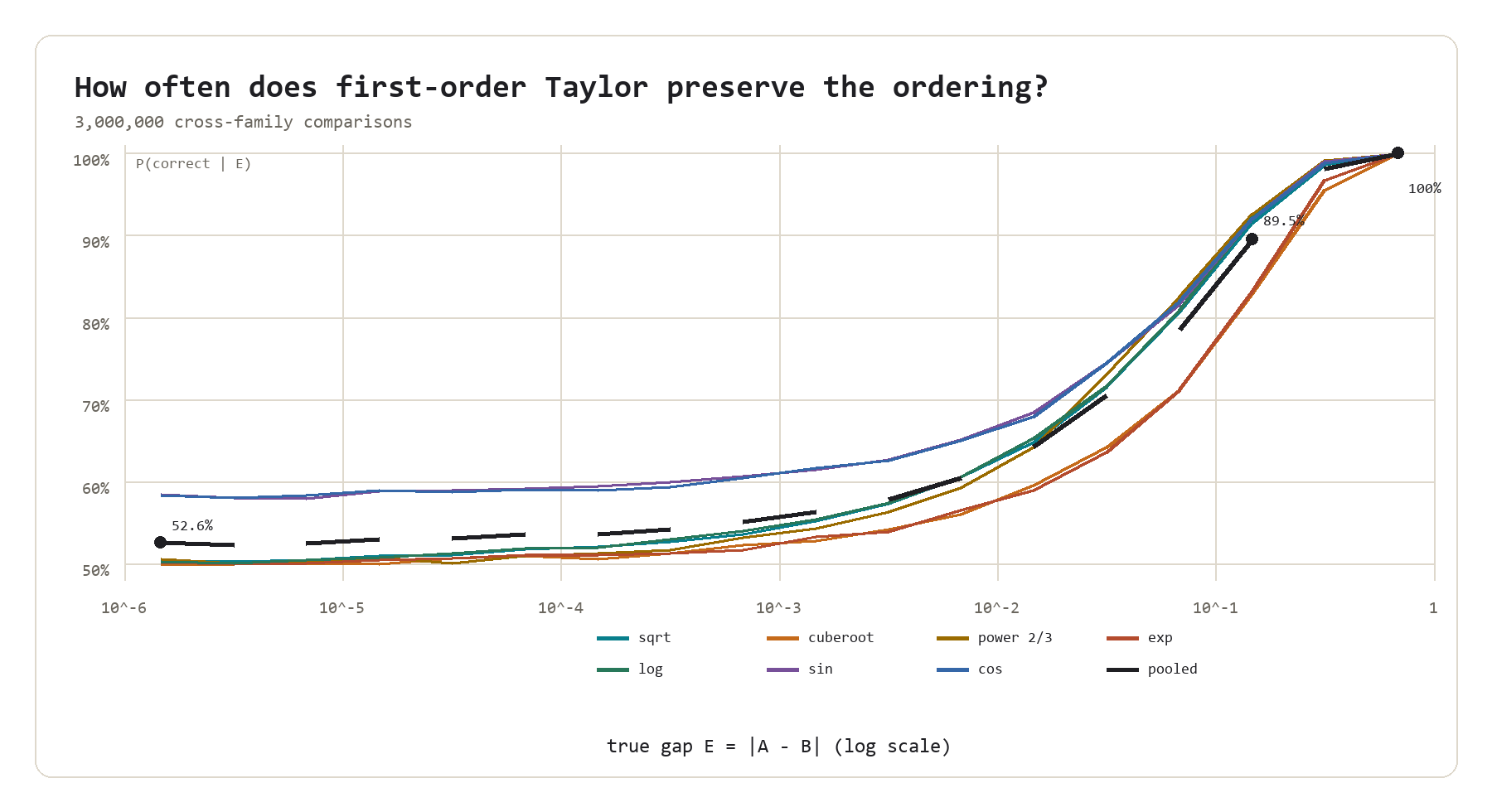 Correct-ordering probability against true gap E for square root, cube root, power two thirds, exponential, logarithm, sine, cosine, and the pooled sample
