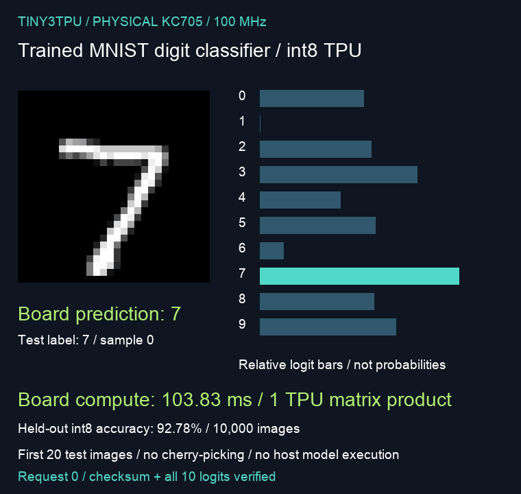 Twenty test digits, classified on the board. One of them is wrong.