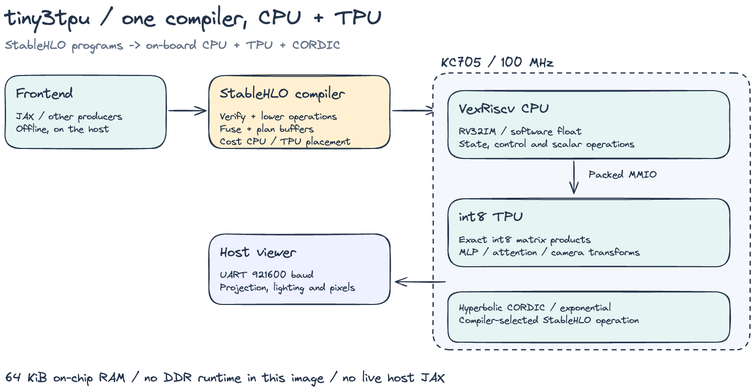 The CPU, the two arrays, the CORDIC, and the path back to the host